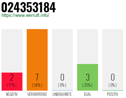 Rufnummer 024353184 Telefonnummer 024353184