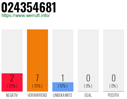 Rufnummer 024354681 Telefonnummer 024354681