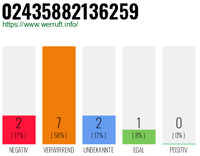 Rufnummer 02435882136259 Telefonnummer 02435882136259