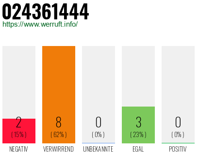 Rufnummer 024361444 Telefonnummer 024361444