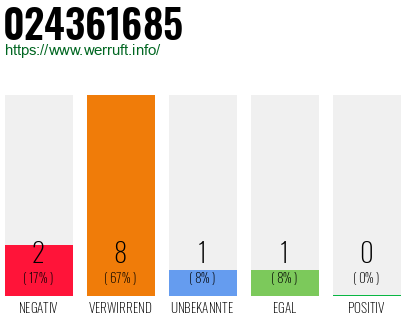 Rufnummer 024361685 Telefonnummer 024361685