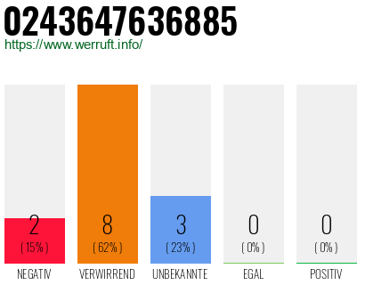 Rufnummer 0243647636885 Telefonnummer 0243647636885