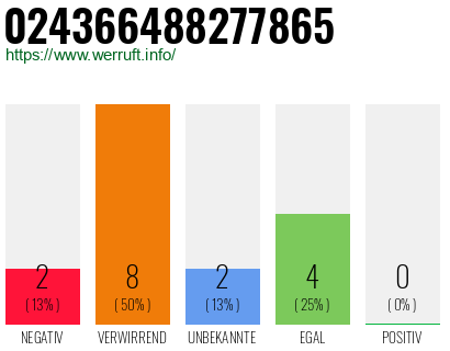 Rufnummer 024366488277865 Telefonnummer 024366488277865