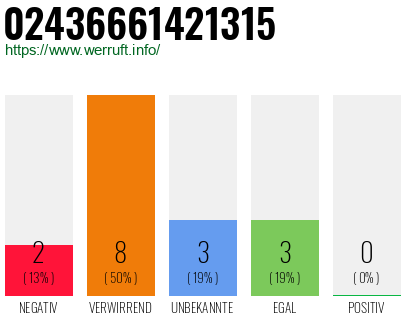 Rufnummer 02436661421315 Telefonnummer 02436661421315