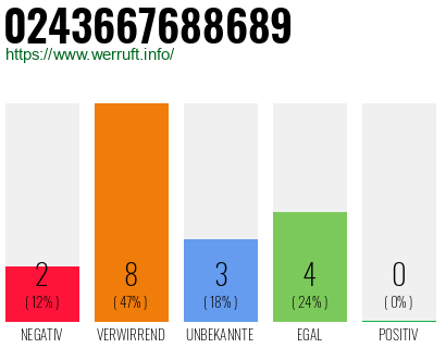 Rufnummer 0243667688689 Telefonnummer 0243667688689
