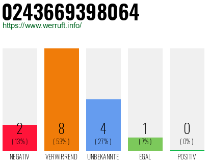 Rufnummer 0243669398064 Telefonnummer 0243669398064