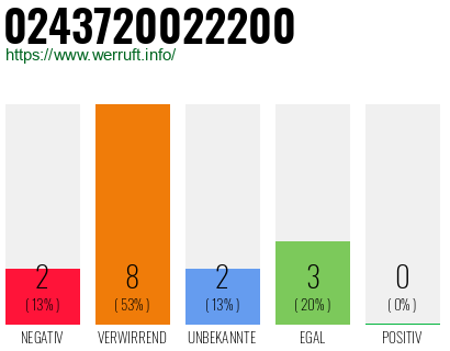 Rufnummer 0243720022200 Telefonnummer 0243720022200