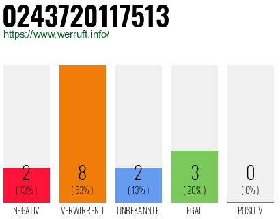 Rufnummer 0243720117513 Telefonnummer 0243720117513