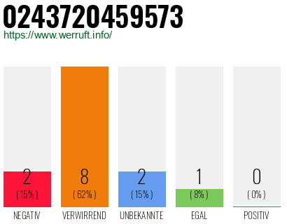 Rufnummer 0243720459573 Telefonnummer 0243720459573