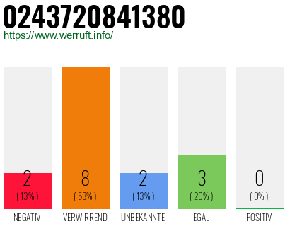 Rufnummer 0243720841380 Telefonnummer 0243720841380