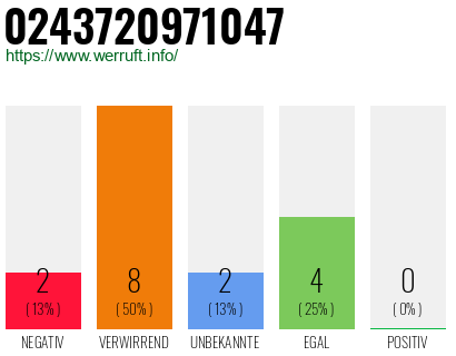 Rufnummer 0243720971047 Telefonnummer 0243720971047