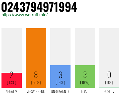Rufnummer 0243794971994 Telefonnummer 0243794971994