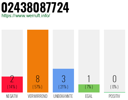 Rufnummer 02438087724 Telefonnummer 02438087724