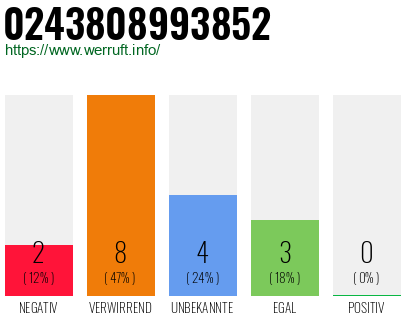 Rufnummer 0243808993852 Telefonnummer 0243808993852