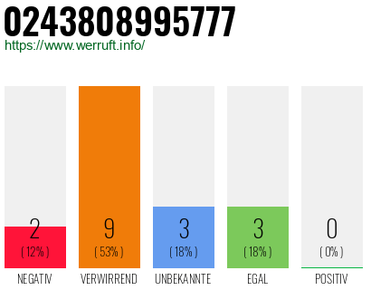 Rufnummer 0243808995777 Telefonnummer 0243808995777
