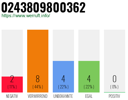 Rufnummer 0243809800362 Telefonnummer 0243809800362