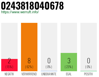 Rufnummer 0243818040678 Telefonnummer 0243818040678