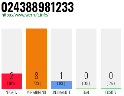 Rufnummer 024388981233 Telefonnummer 024388981233