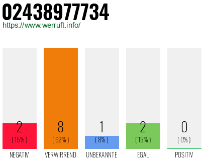 Rufnummer 02438977734 Telefonnummer 02438977734