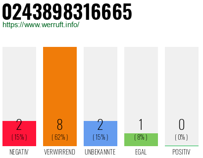 Rufnummer 0243898316665 Telefonnummer 0243898316665