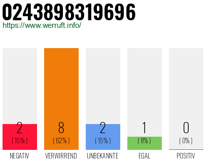 Rufnummer 0243898319696 Telefonnummer 0243898319696