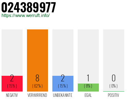Rufnummer 024389977 Telefonnummer 024389977