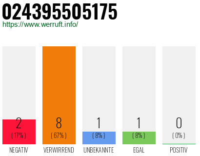 Rufnummer 024395505175 Telefonnummer 024395505175