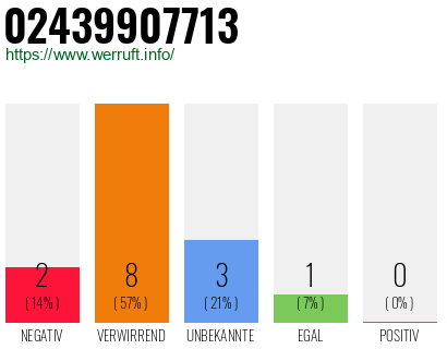 Rufnummer 02439907713 Telefonnummer 02439907713