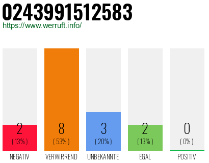 Rufnummer 0243991512583 Telefonnummer 0243991512583