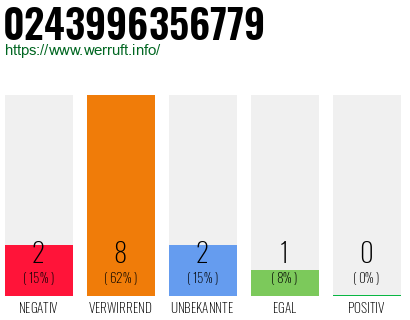Rufnummer 0243996356779 Telefonnummer 0243996356779