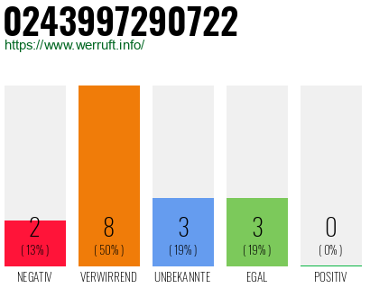Rufnummer 0243997290722 Telefonnummer 0243997290722
