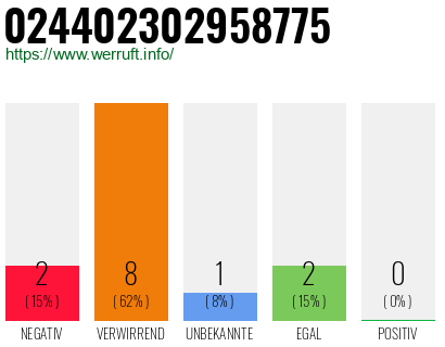 Rufnummer 024402302958775 Telefonnummer 024402302958775