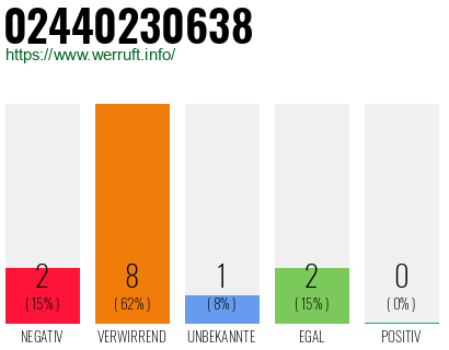 Rufnummer 02440230638 Telefonnummer 02440230638