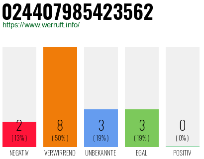 Rufnummer 024407985423562 Telefonnummer 024407985423562