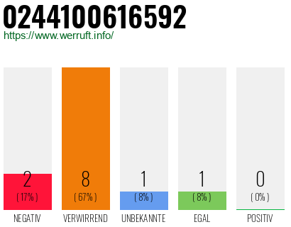 Rufnummer 0244100616592 Telefonnummer 0244100616592
