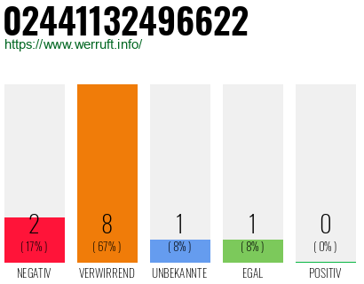 Rufnummer 02441132496622 Telefonnummer 02441132496622