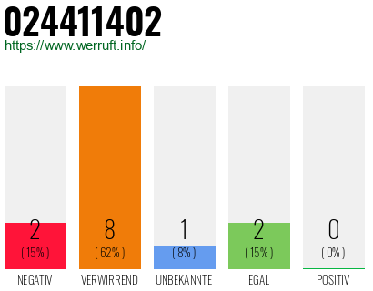 Rufnummer 024411402 Telefonnummer 024411402