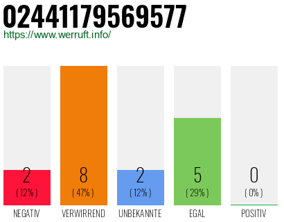 Rufnummer 02441179569577 Telefonnummer 02441179569577