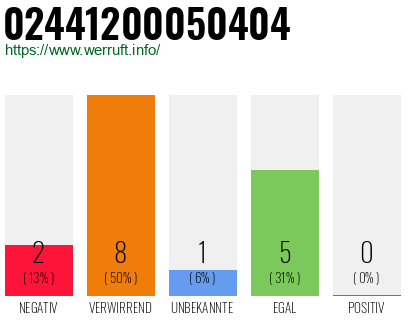 Rufnummer 02441200050404 Telefonnummer 02441200050404