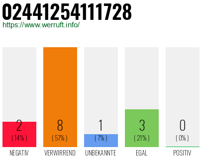 Rufnummer 02441254111728 Telefonnummer 02441254111728