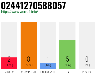 Rufnummer 02441270588057 Telefonnummer 02441270588057