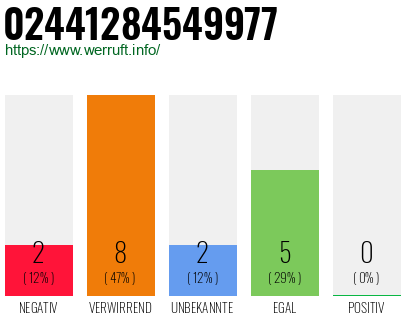 Rufnummer 02441284549977 Telefonnummer 02441284549977
