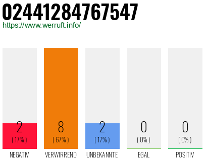 Rufnummer 02441284767547 Telefonnummer 02441284767547