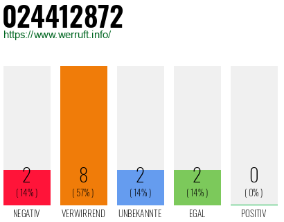 Rufnummer 024412872 Telefonnummer 024412872
