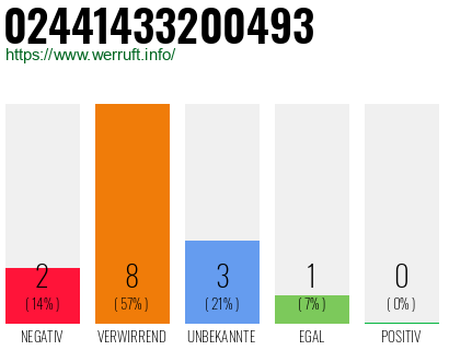 Rufnummer 02441433200493 Telefonnummer 02441433200493