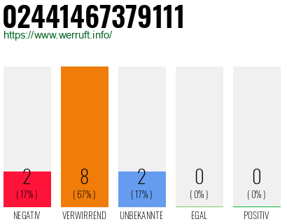 Rufnummer 02441467379111 Telefonnummer 02441467379111