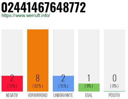 Rufnummer 02441467648772 Telefonnummer 02441467648772