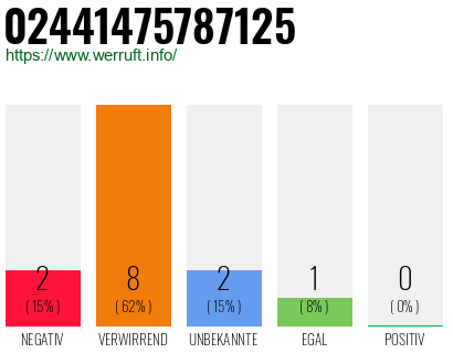 Rufnummer 02441475787125 Telefonnummer 02441475787125