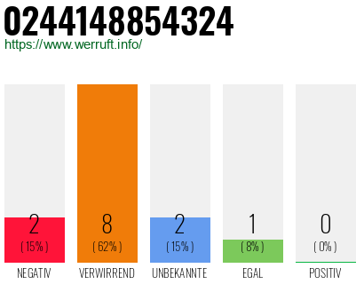 Rufnummer 0244148854324 Telefonnummer 0244148854324