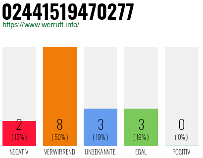 Rufnummer 02441519470277 Telefonnummer 02441519470277